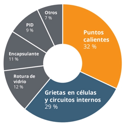 Puntos calientes, un “viejo conocido” de la fotovoltaica que se deja ver cada día más