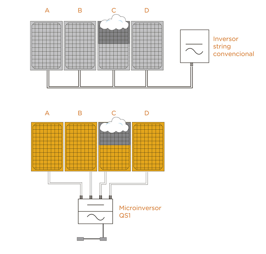 Techno Sun. Microinversores. Figura 1