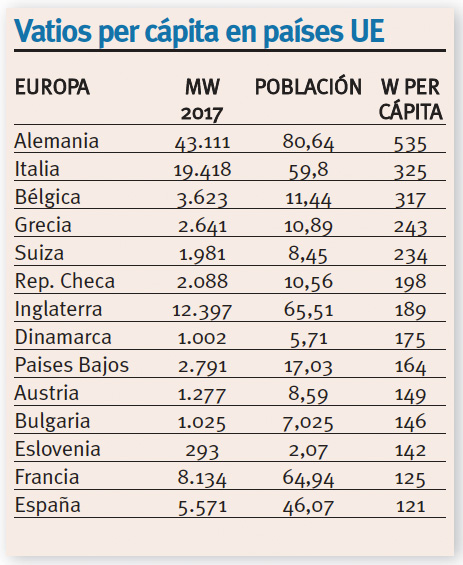 Tabla vatios FV per cápita en UE 