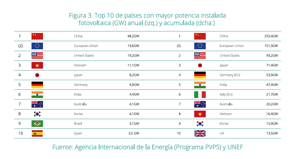 UNEF. Informe Anual 2021. Tabla Top 10