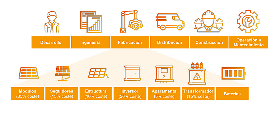UNEF. Cadena de valor fotovoltaica