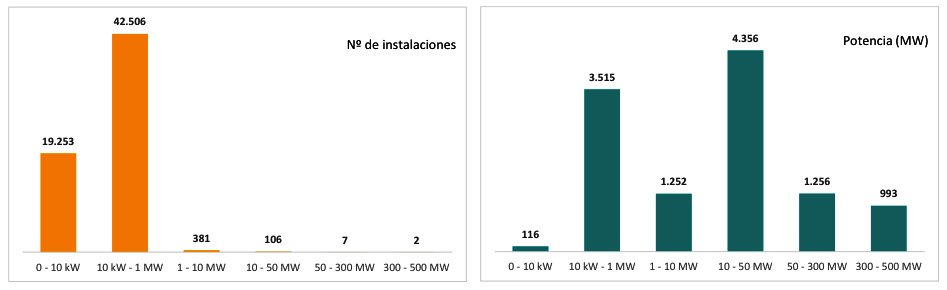 UNEF. Número de instalaciones FV y potencia