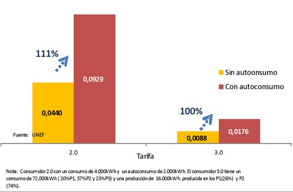 Costes sistema pagados por kWh importado de red