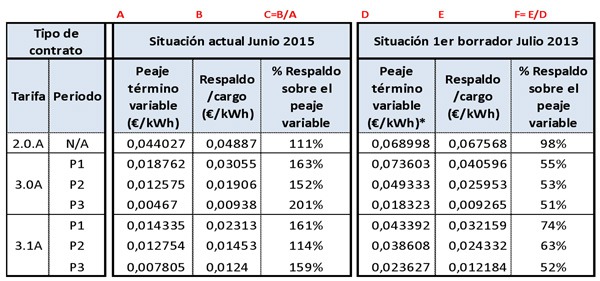 Diferencias peaje de respaldo/cargo en 2013 y 2015