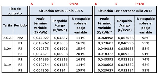 Diferencias peaje de respaldo/cargo en 2013 y 2015