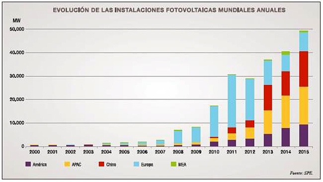 UNEF 2016. Evolución instalaciones fotovoltaicas en el mundo