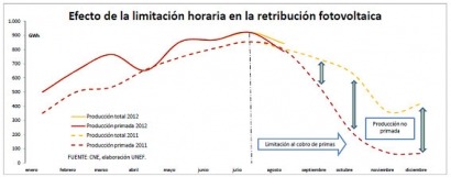 Las instalaciones fotovoltaicas ya dejaron de cobrar primas el pasado mes de agosto