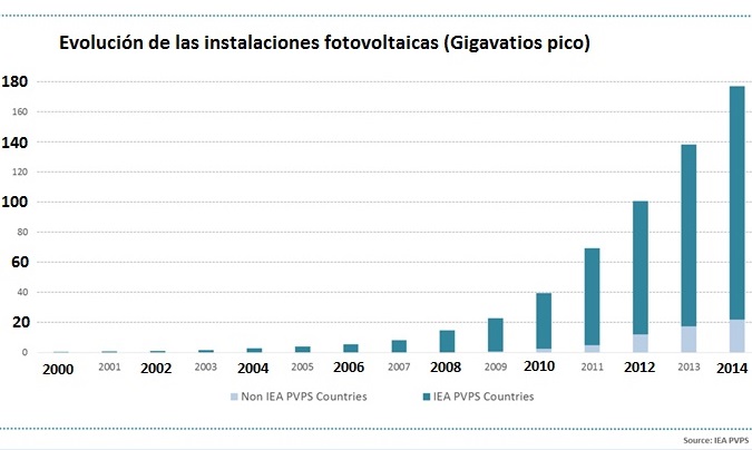 Evolución de la potencia FV global