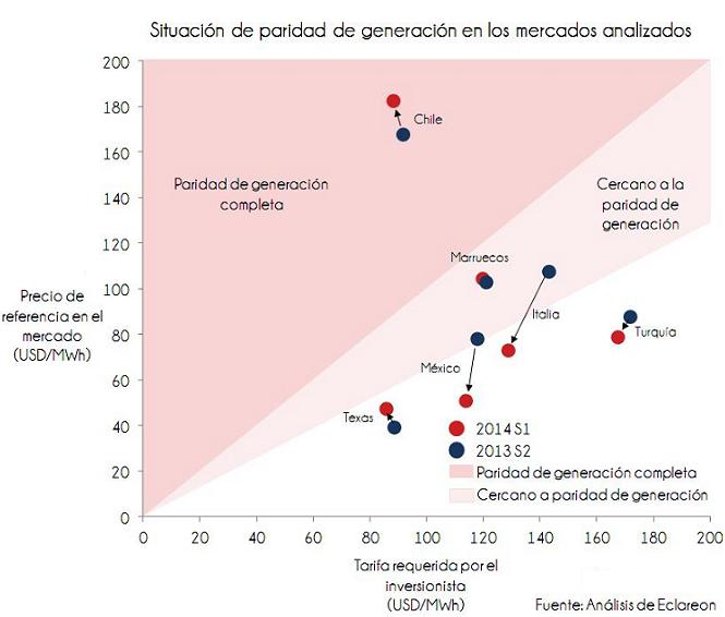 Paridad de generación FV según Eclareon