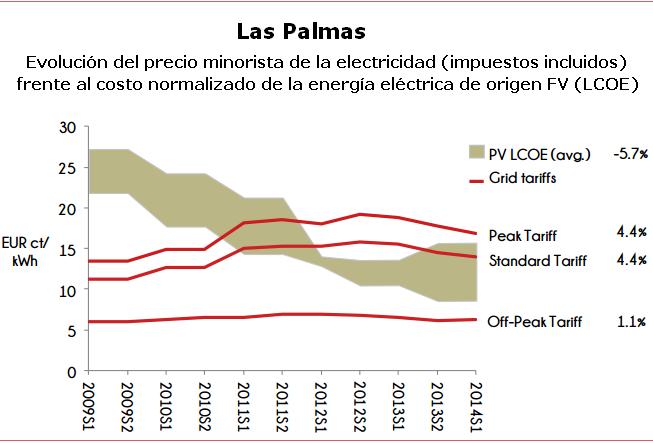 Paridad de red FV en Las Palmas en 2014