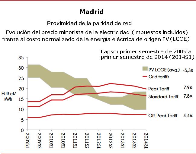 Paridad FV de red en Madrid 2014