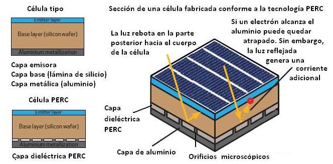 Tecnología PERC de REC solar fotovoltaica