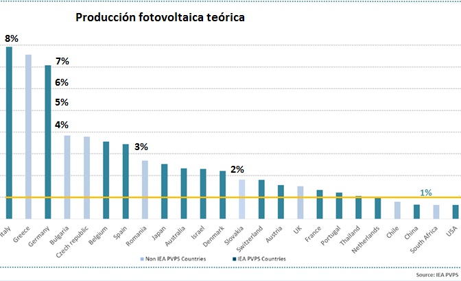 Producción fotovoltaica teórica, según AIE marzo 2015