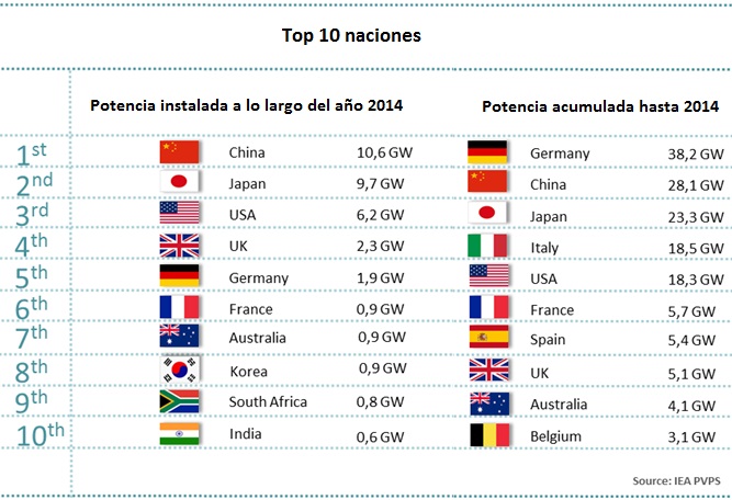 Top 10 naciones por potencia fv instalada en 2014