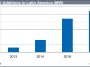 Pronostican que 2016 terminará con 2,7 GW fotovoltaicos instalados