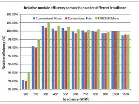 ¿Por qué la tecnología PERC se está haciendo un hueco en la fotovoltaica?