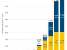 La fotovoltaica ya supera los 8 GW de capacidad, entre centralizada y generación distribuida