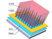 Células solares con forma de cono, el 3D fotovoltaico