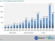 En el primer trimestre del año se añadieron 1,33 GW fotovoltaicos