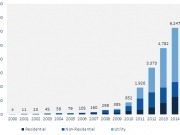 En 2015 se instalaron 7,2 GW fotovoltaicos, 17% más que en 2014