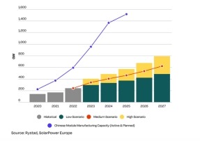 No hay mercados capaces de absorber la producción de módulos fotovoltaicos de China