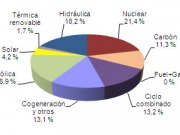 La energía solar batió su récord de cobertura en abril