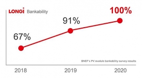 LONGi consigue un 100% en la encuesta de bancabilidad de BloombergNEF