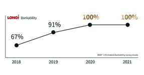 LONGi consigue por segundo año consecutivo una calificación de bancabilidad del 100%