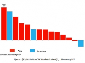 LONGi recibe la puntuación Altman-Z más alta en el último informe fotovoltaico de BloombergNEF