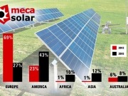 Mecasolar supera los 400 MW de seguidores fotovoltaicos instalados