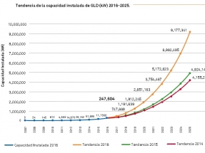 En 2025 los sistemas de generación distribuida alcanzarán los 9 GW