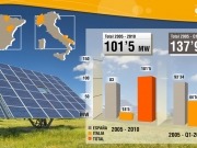 OPDE finaliza la construcción de 36,43 MW en el primer trimestre de 2011