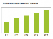 Expertos pronostican que la solar fotovoltaica superará los 40 GW en 2014