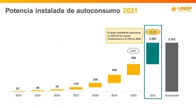 El autoconsumo fotovoltaico creció más de un 100% en 2021 en España