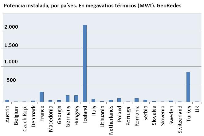 Potencia geotérmica en georedes