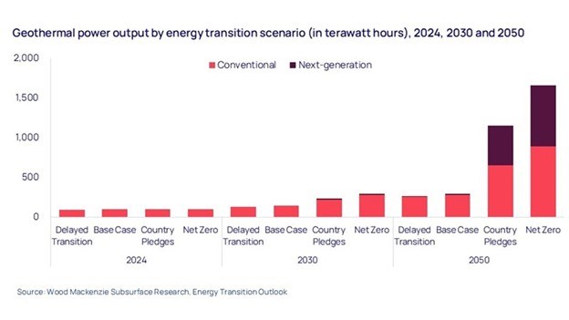 Geothermal Investment Soars 85% as Innovative Tech Unlocks 500 GW US Potential