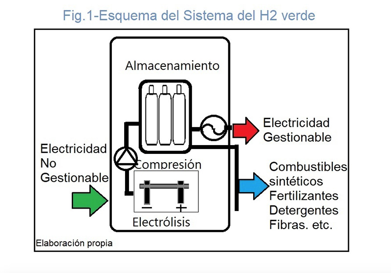 Esquema sistema del H2 verde