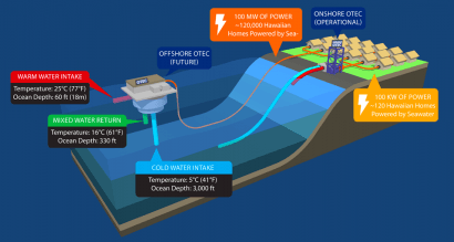 Hawái conecta a red la mayor planta de energía térmica oceánica del mundo