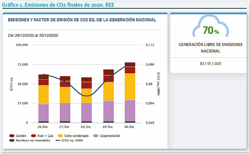 Familia Cero Emisiones. Gráfico