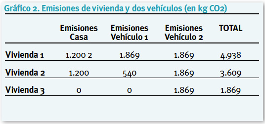 Familia Cero Emisiones. Tabla