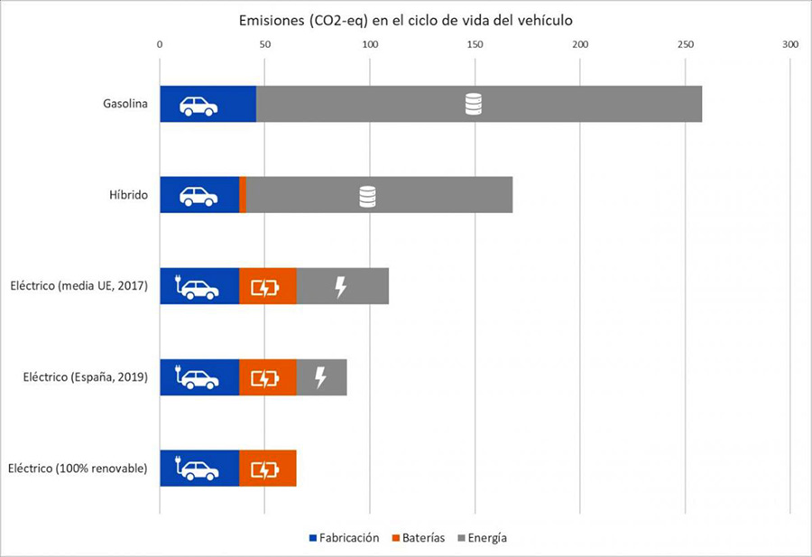 Greenpeace Emisiones Coche Eléctrico