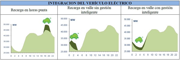 Integración del Vehículo Eléctrico