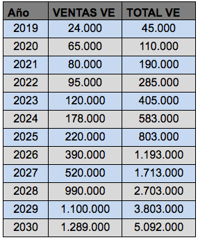 Tabla objetivos vehículo eléctrico 2030