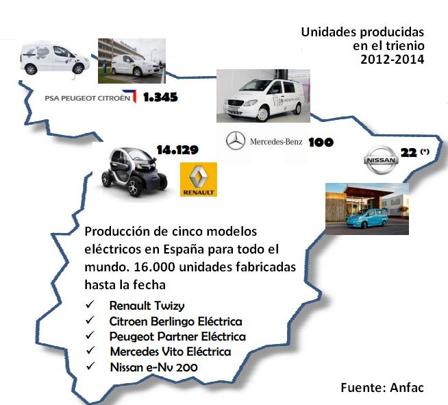 Fábricas de vehículos eléctricos en España