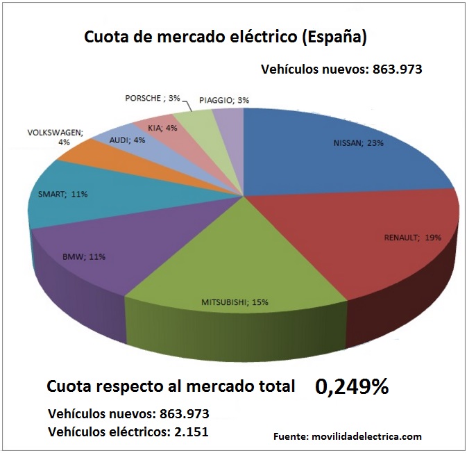 Vehículos eléctricos vendidos en 2015