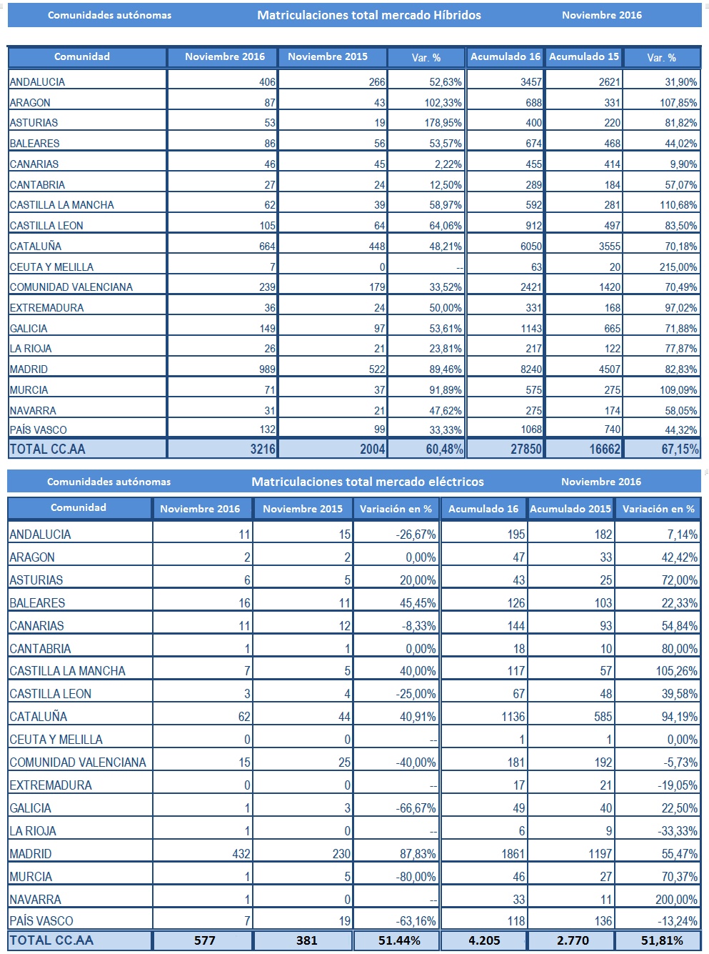 Ventas híbridos y eléctricos acumuladas a noviembre de 2016