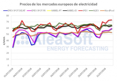 El mes de julio más caro de la década