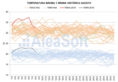 La ola de calor de inicios de agosto bate récord en temperatura, demanda eléctrica y precios