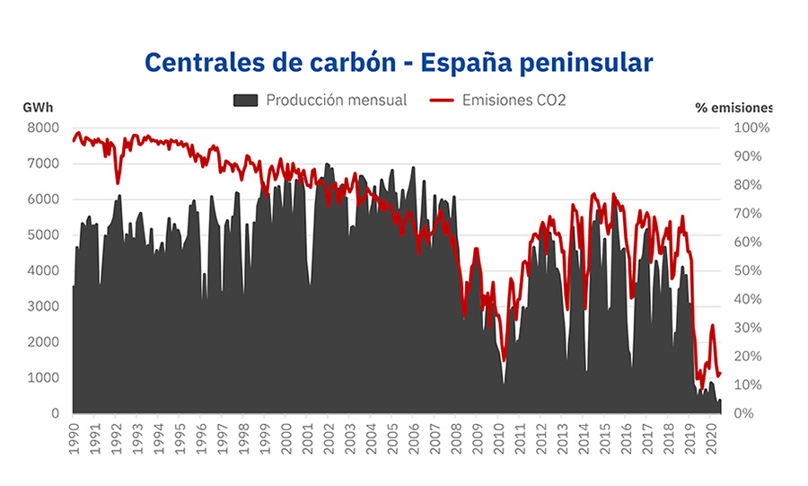 Aleasoft. Producción y Emisiones Centrales de Carbón. 2020