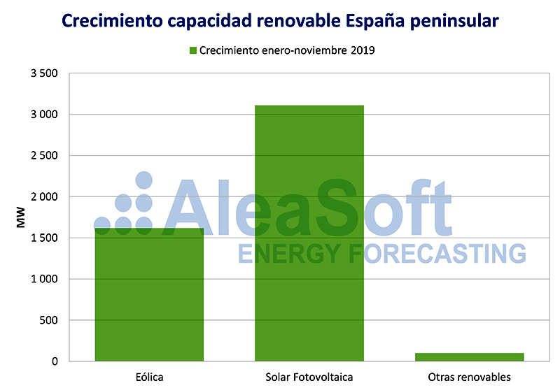 Aleasoft. Crecimiento capacidad renovable España 2019